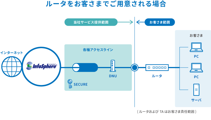 図：ルータをお客さまでご用意される場合