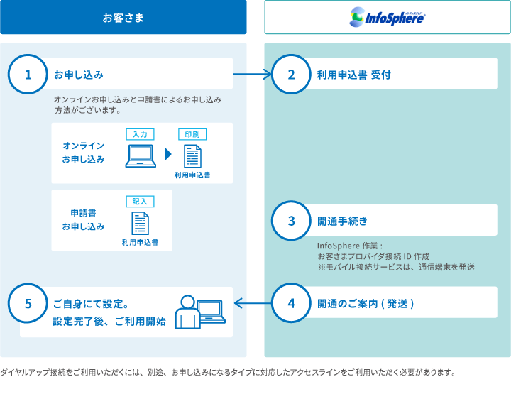 図：ご利用までの流れ