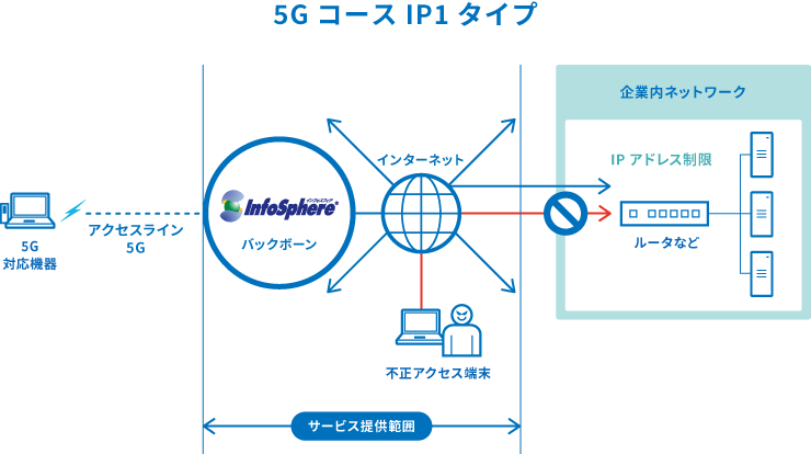 図：5G IP1タイプ