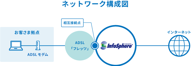 図：ネットワーク構成図