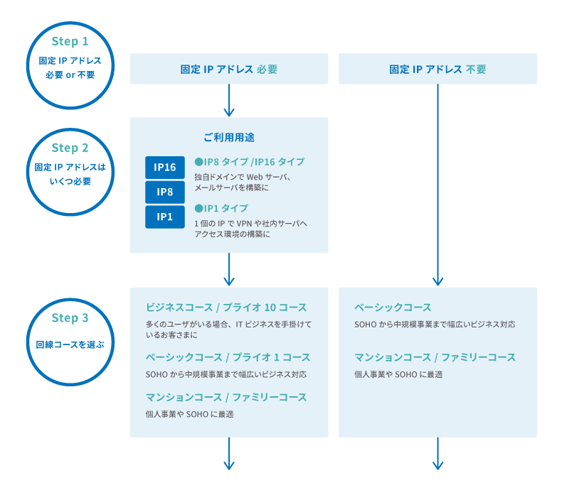 図：コースの選び方