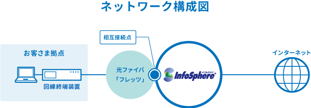 図：ネットワーク構成図