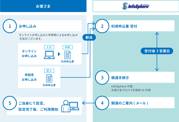 図：ご利用までの流れ