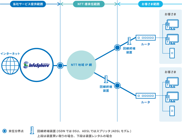 図：責任分界点