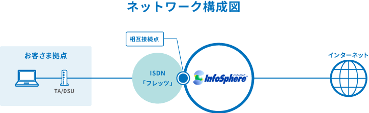 図：ネットワーク構成図