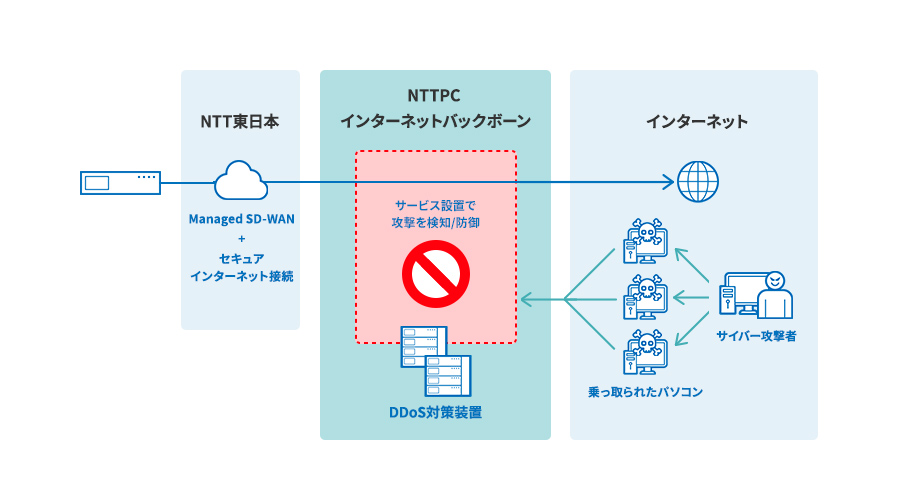 東日本サービスと弊社サービスの契約図