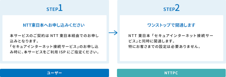 [STEP1]「NTT東日本へお申し込みください」本サービスのご契約はNTT東日本経由でのお申込みとなります。「セキュアインターネット接続」サービスのお申込み時に、本サービスをご利用ISPにご指定ください。[STEP2]「ワンストップで開通します」NTT東日本 「セキュアインターネット接続」サービスと同時に開通します。特にお客さまでの設定は必要ありません。