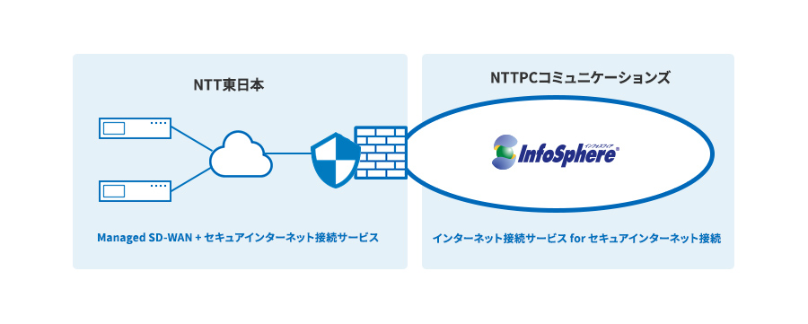 インターネット接続構成