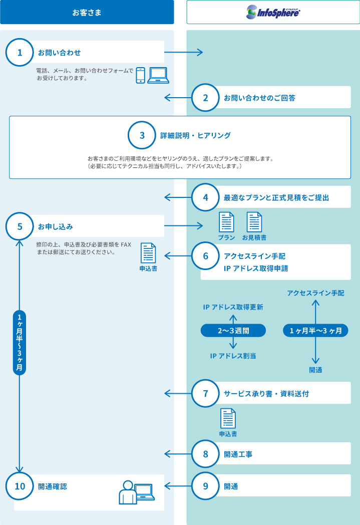 1.お問い合わせ 2.お問い合わせの回答 3.詳細説明・ヒヤリング 4.最適なプランと正式見積をご提出 5.お申し込み 6.アクセスライン手配 IPアドレス取得申請 7.サービス承り書・資料送付 8.開通工事 9.開通 10.開通確認