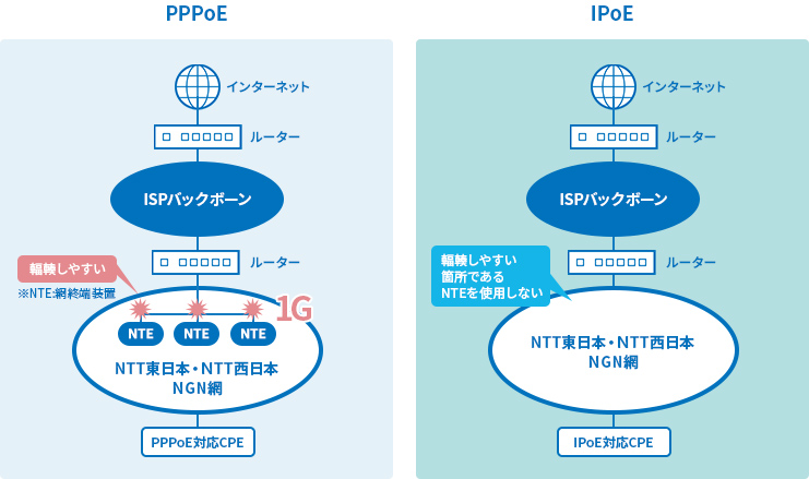 IPoEは輻輳の問題を解決した接続方式