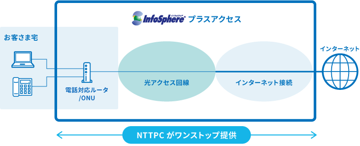 InfoSphereプラスアクセス。NTTPCがワンストップ提供