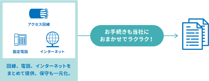 お手続きも当社におまかせでラクラク！