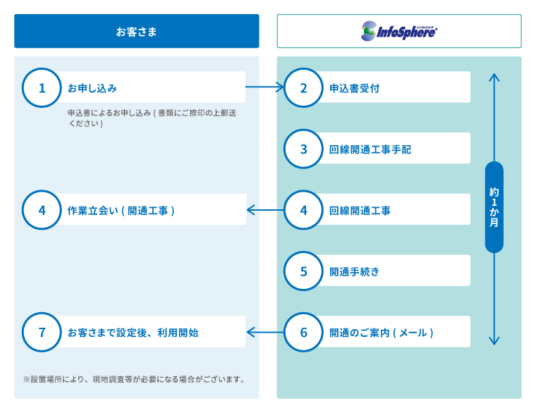 新たに回線設置する場合