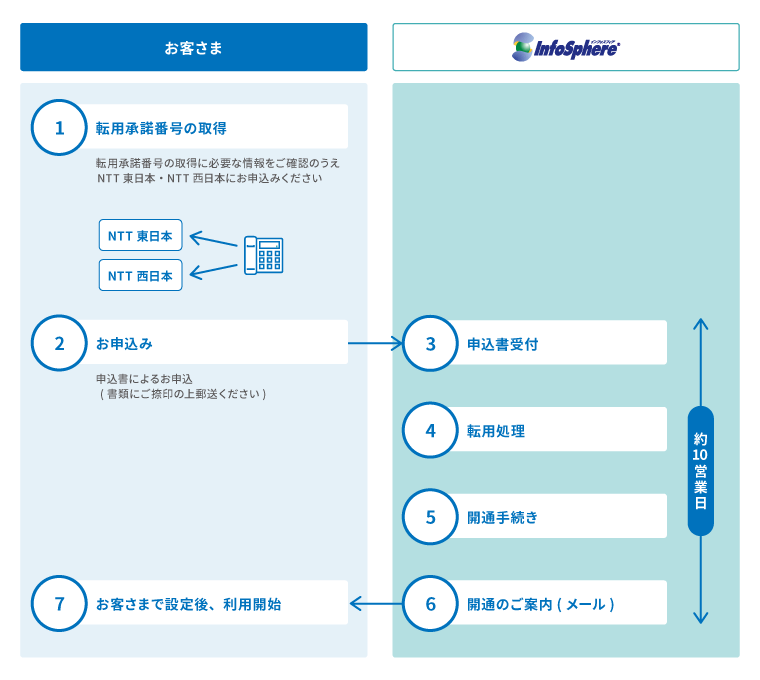 お客さま名義の回線をプラスアクセスTMに移行する場合（転用）