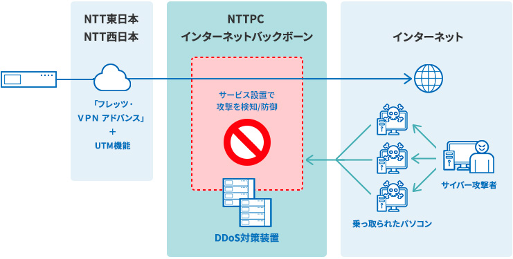 安定したインターネット接続環境を実現