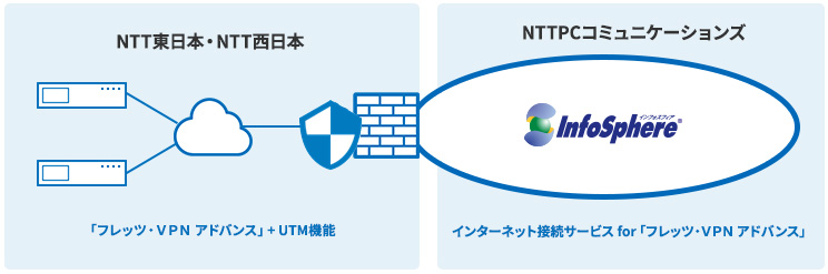 快適なインターネット環境を提供