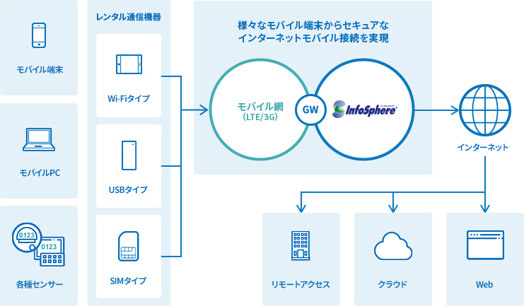 セキュアなインターネットモバイル接続 概要図