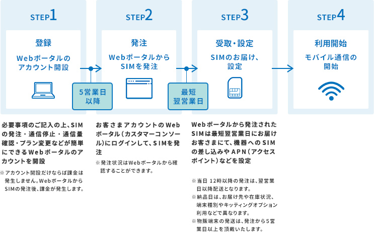 図：InfoSphere®モバイルスタンダードタイプのご利用までの流れ