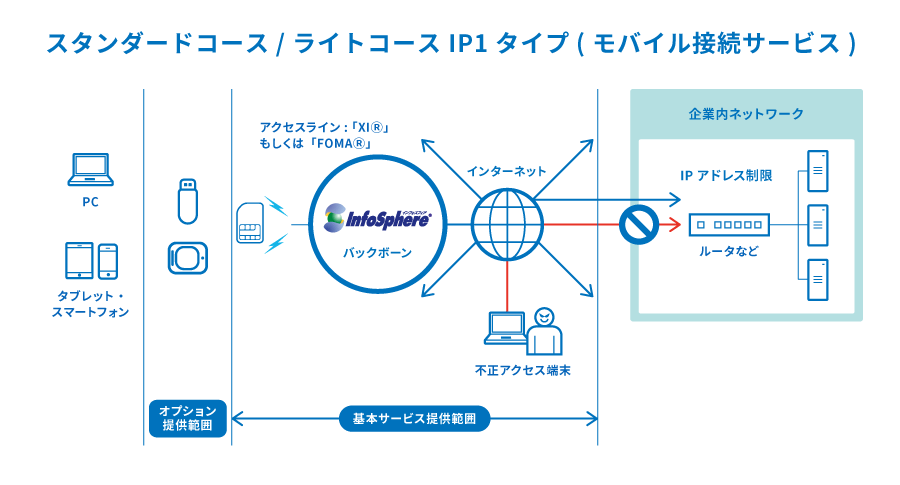 図：スタンダードコース / ライトコース IP1タイプ