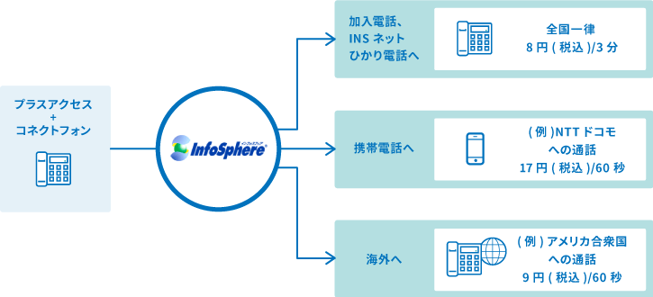 InfoSphere®コネクトフォン概要