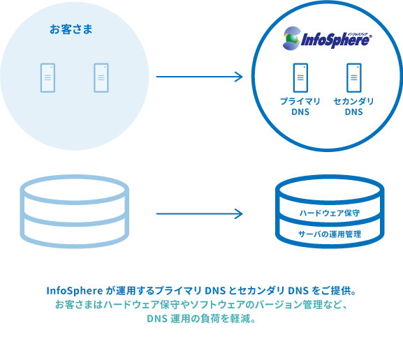 DNSアウトソーシングサービス概要