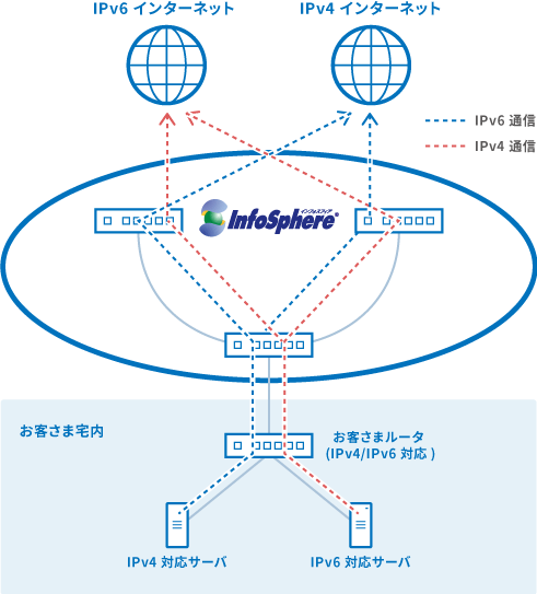 InfoSphere®コネクトフォン概要