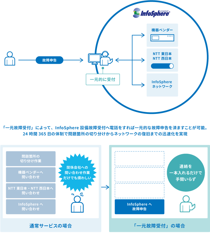 InfoSphere®一元故障受付概要