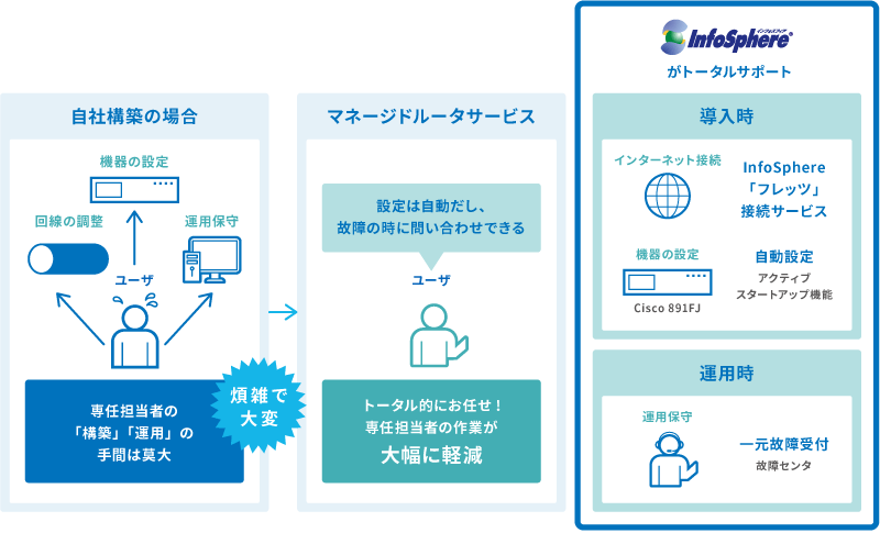 マネージドルーターオプション概要