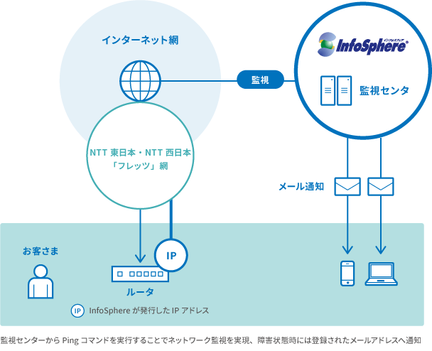 Ping監視サービスオプション概要