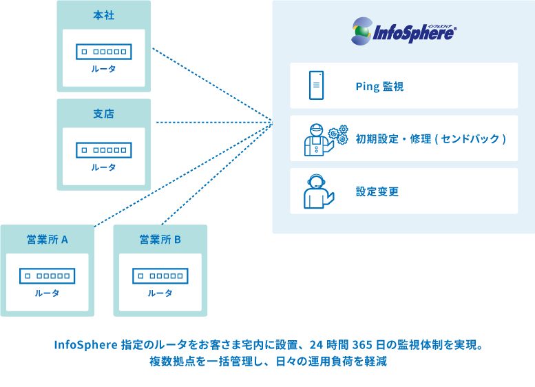 ルーター管理サービス概要