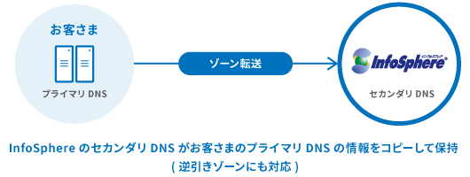 セカンダリDNSサービス概要