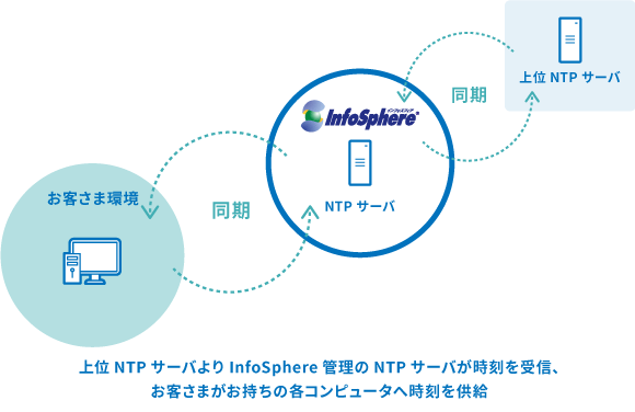 タイムサーバサービス概要