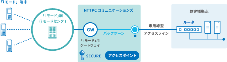 図：バックボーンタイプ