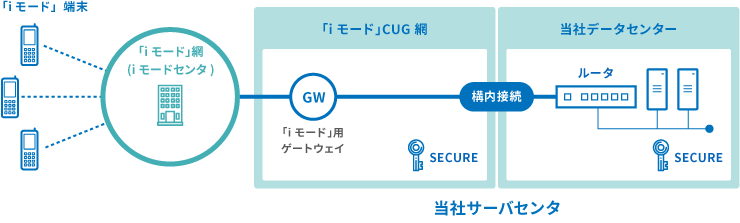 図：構内接続タイプ