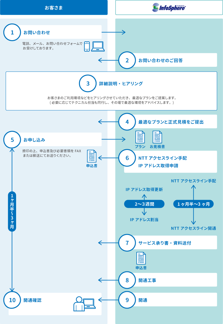 図：ご利用までの流れ