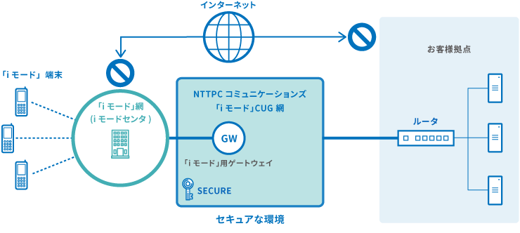 図：「iモード」CUGの提供イメージ