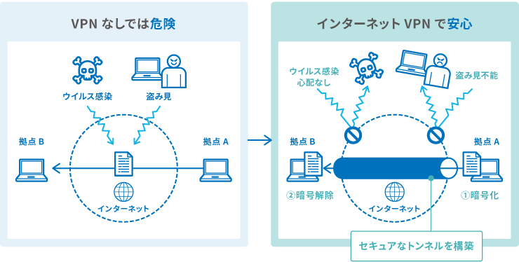 図：インターネットを利用しながら、専用線レベルのセキュリティを見込めるネットワークを実現