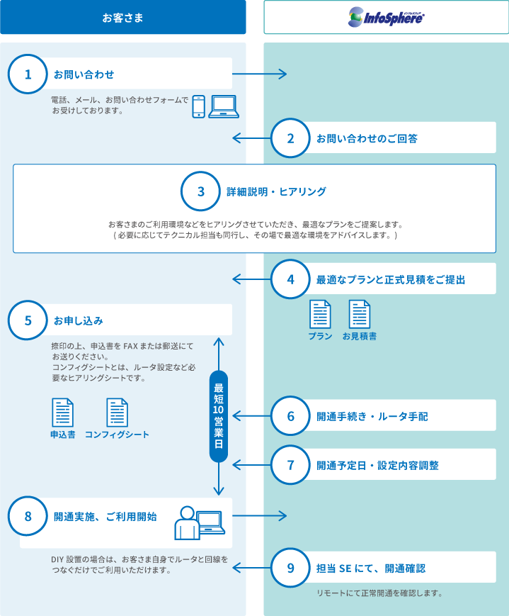 図：ご利用までの流れ