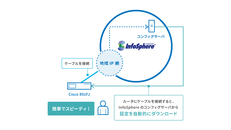 図：「アクティブスタートアップ機能」