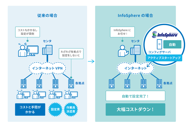 図：拠点間にその時だけのVPNトンネルを張る