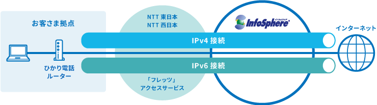 IPV6利用イメージ