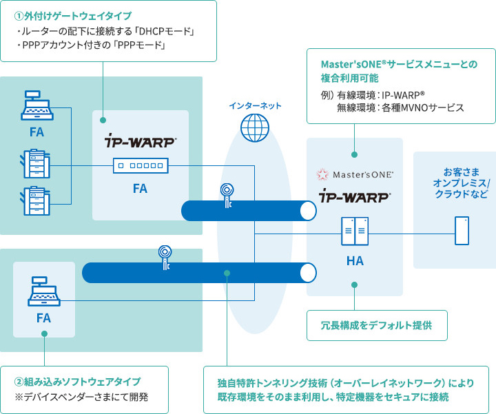 IP-WARP 概要図