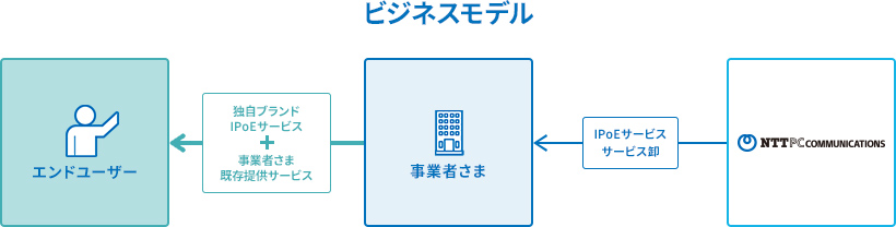 IPoEインターネットサービス：概要図