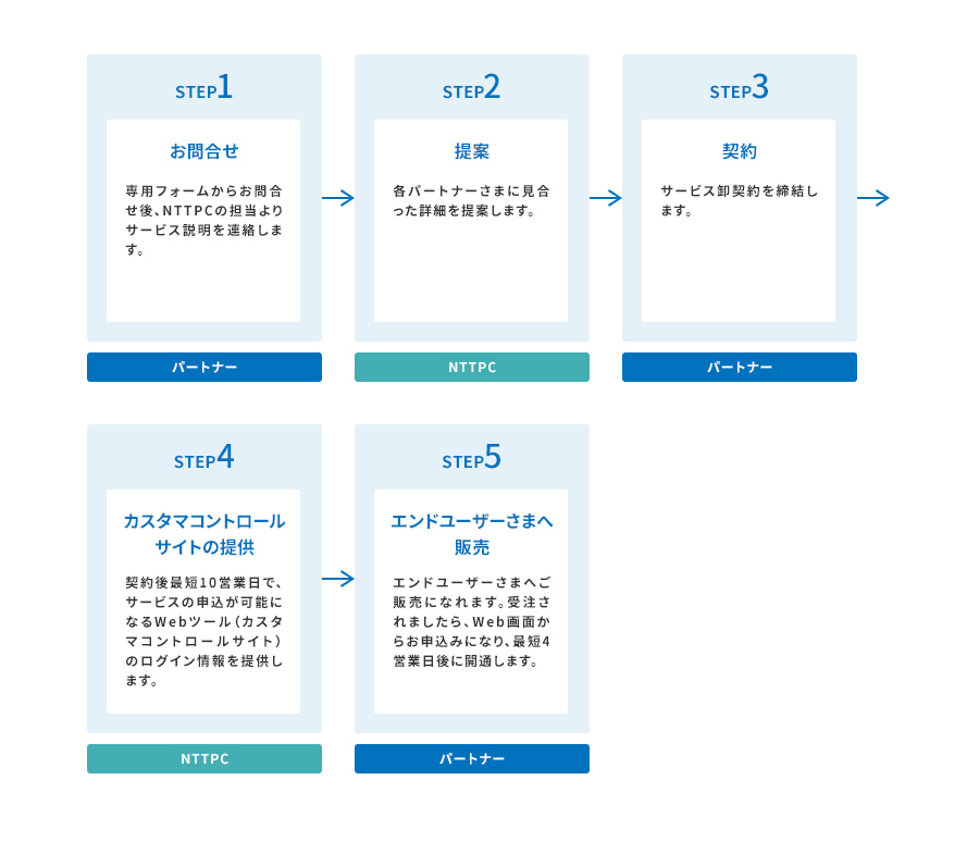 PoEインターネットサービス：ご利用までの流れ