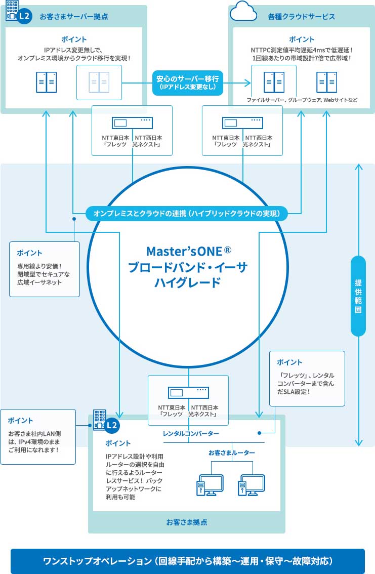 Master'sONE ブロードバンド・イーサ ハイグレード