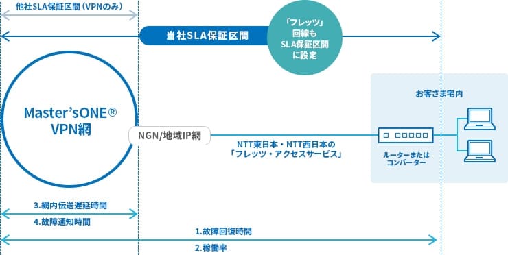 NTTPCのSLA保証区間 概要図