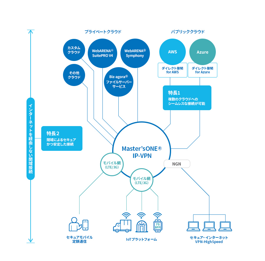 Master'sONE インタークラウドネットワーク 概要図