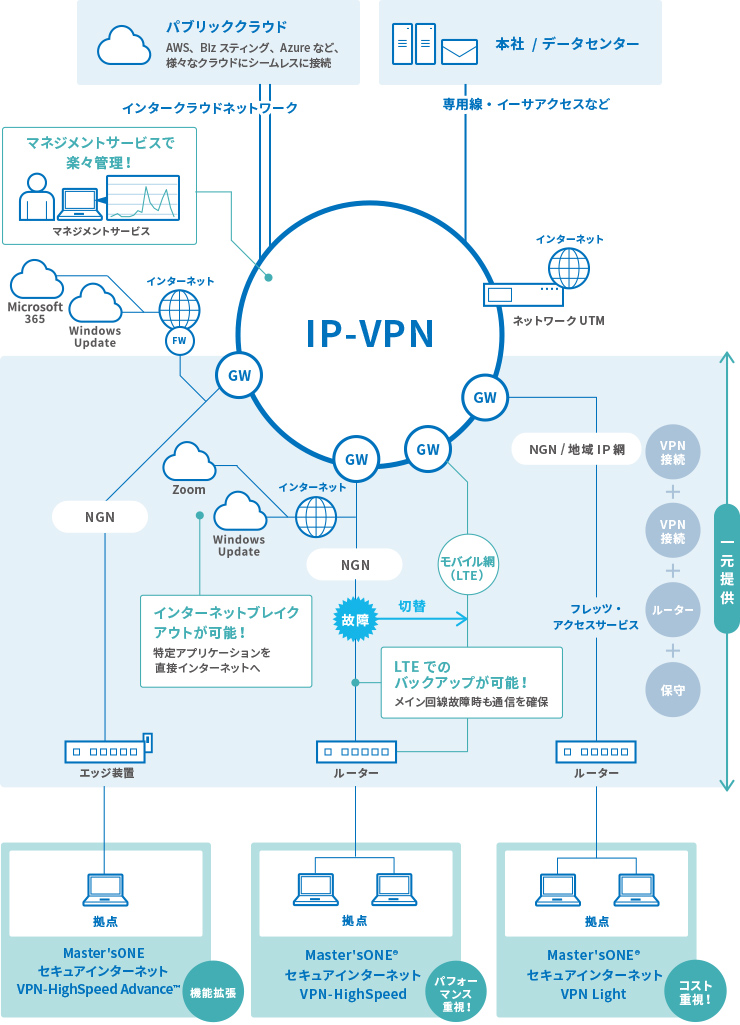Master'sONE IP-VPN 概要図