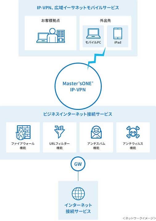 ビジネスインターネット接続サービス 概要図