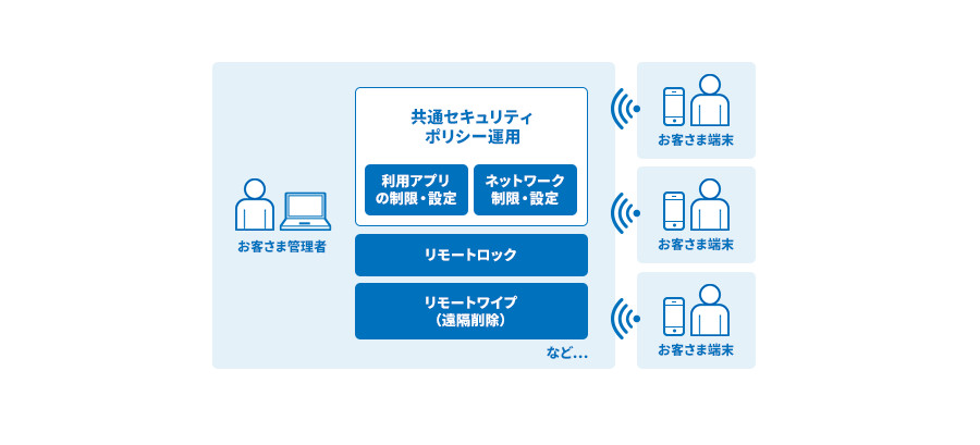 3．スマートデバイス管理機能（有料オプション）